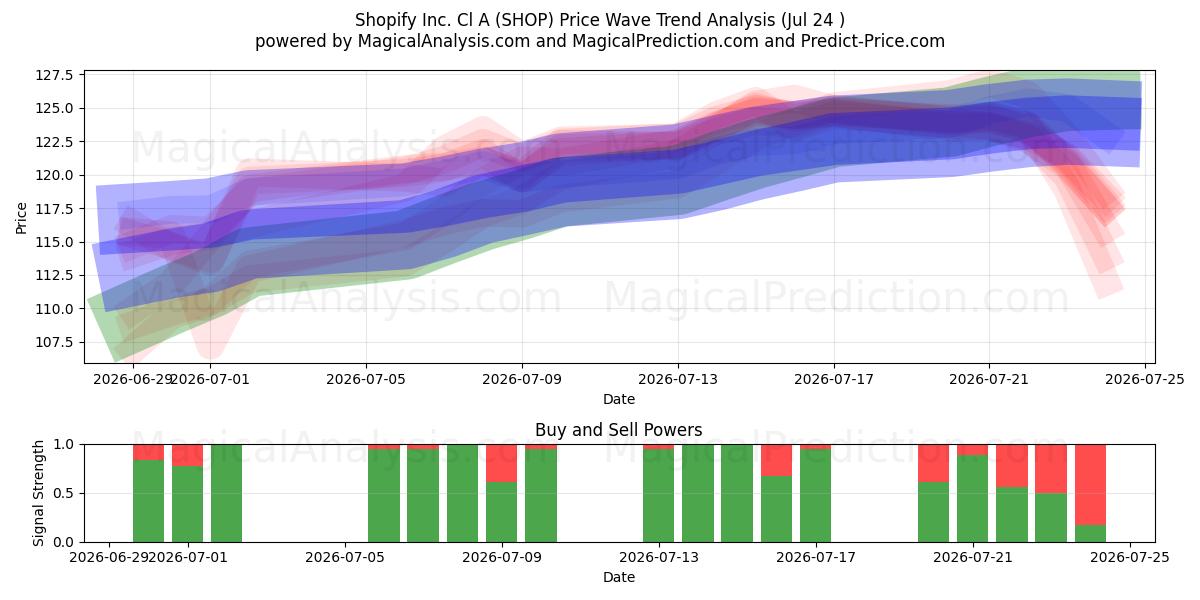  Shopify Inc. Cl A (SHOP) Support and Resistance area (23 Jul) 