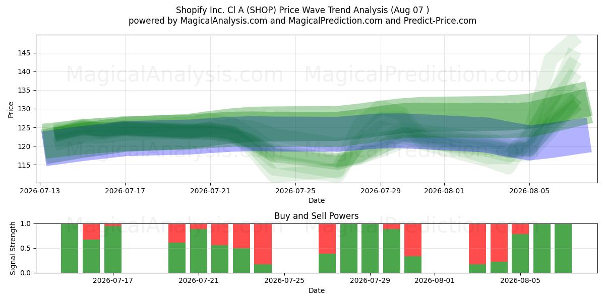  Shopify Inc. Cl A (SHOP) Support and Resistance area (06 Aug) 