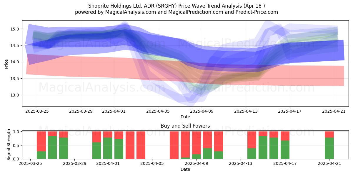  Shoprite Holdings Ltd. ADR (SRGHY) Support and Resistance area (18 Apr) 