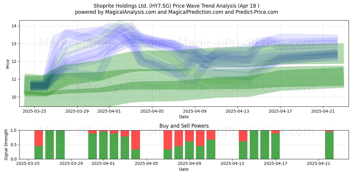  Shoprite Holdings Ltd. (HY7.SG) Support and Resistance area (18 Apr) 