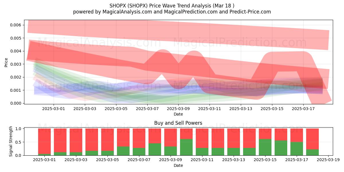  SHOPX (SHOPX) Support and Resistance area (18 Mar) 