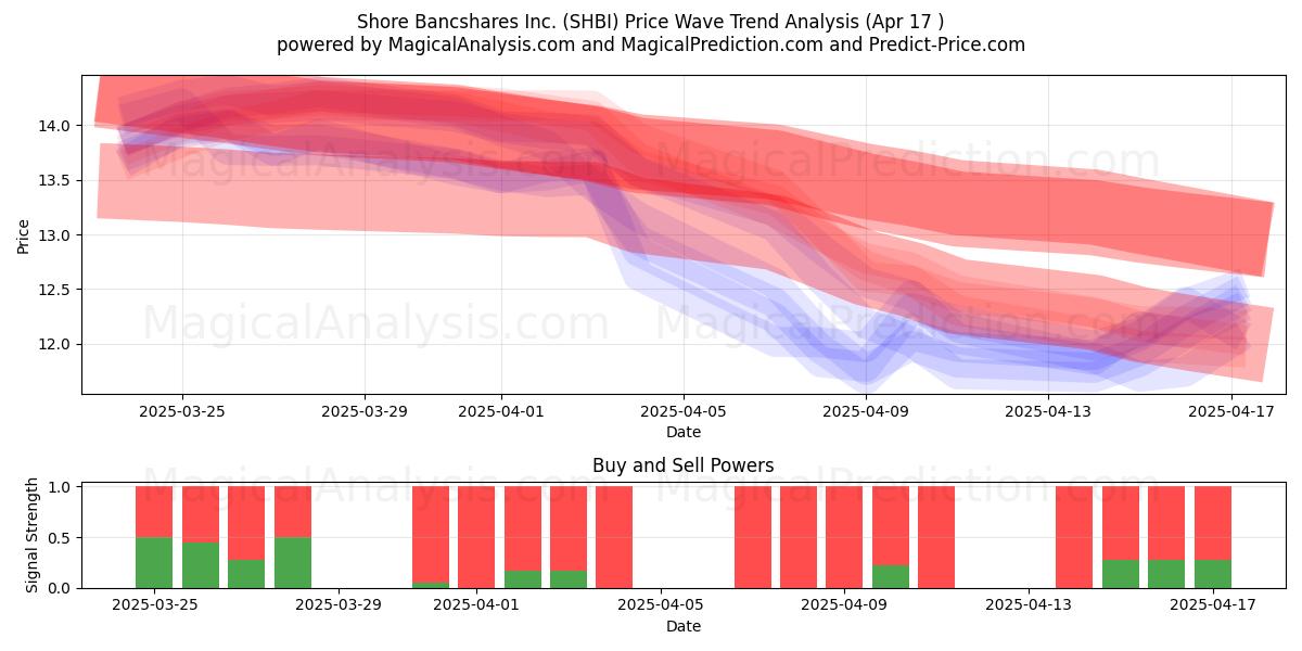  Shore Bancshares Inc. (SHBI) Support and Resistance area (17 Apr) 