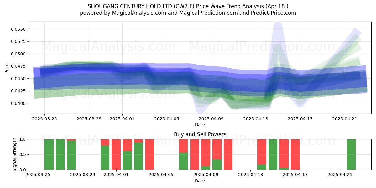  SHOUGANG CENTURY HOLD.LTD (CW7.F) Support and Resistance area (18 Apr) 