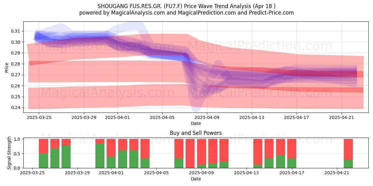  SHOUGANG FUS.RES.GR. (FU7.F) Support and Resistance area (18 Apr) 