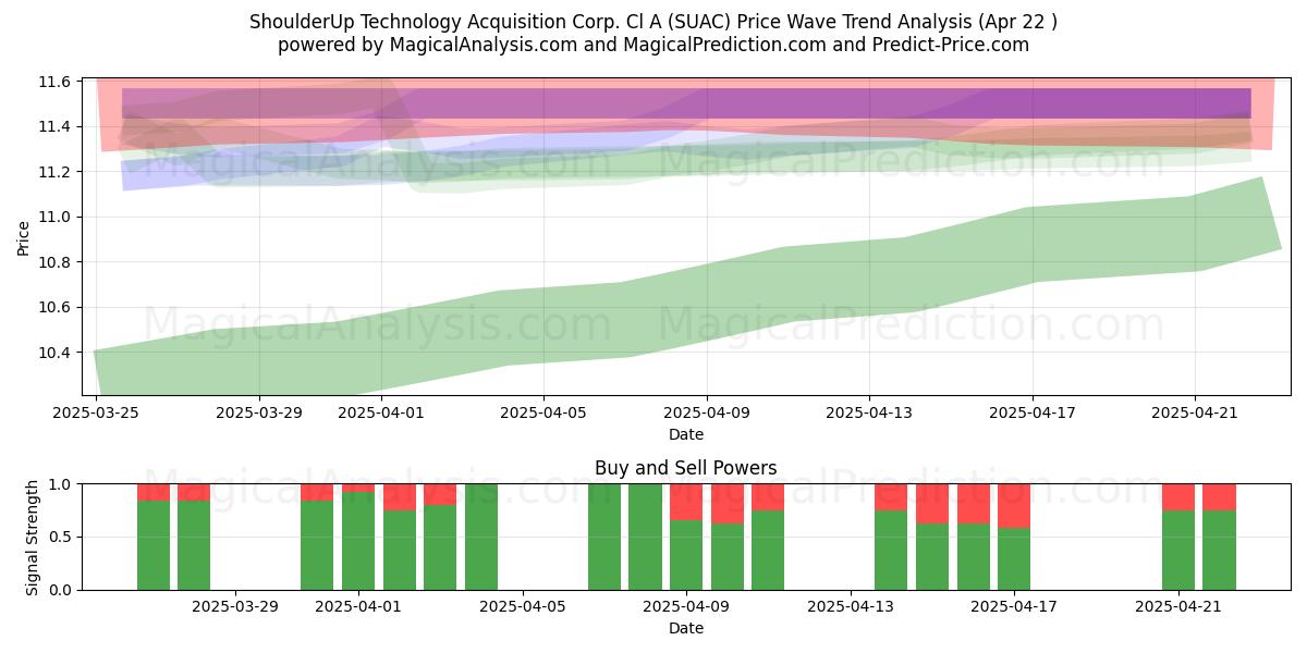  ShoulderUp Technology Acquisition Corp. Cl A (SUAC) Support and Resistance area (22 Apr) 