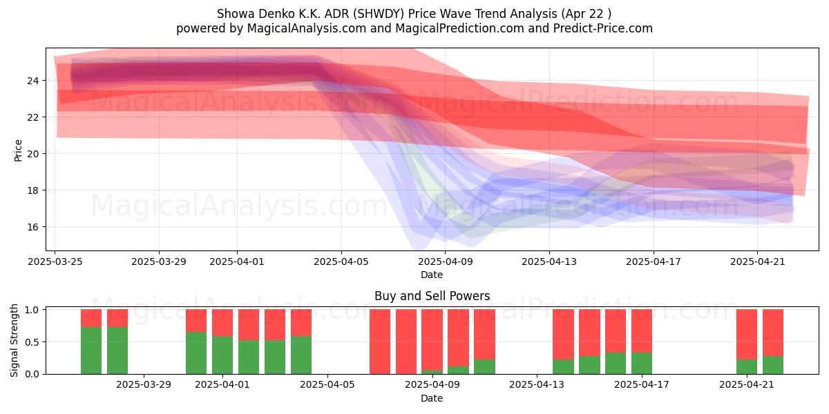  Showa Denko K.K. ADR (SHWDY) Support and Resistance area (22 Apr) 