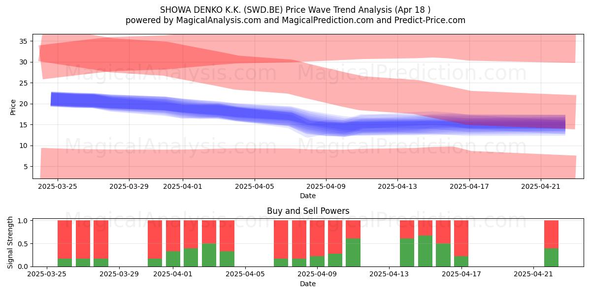  SHOWA DENKO K.K. (SWD.BE) Support and Resistance area (18 Apr) 