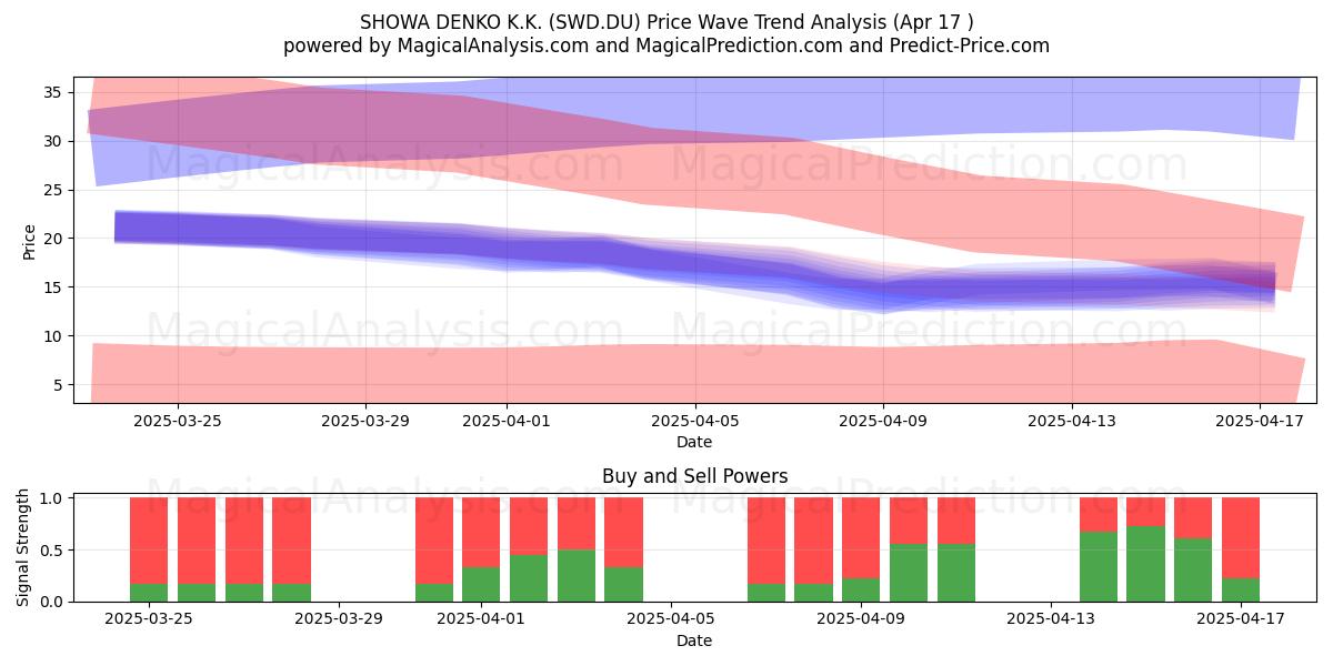  SHOWA DENKO K.K. (SWD.DU) Support and Resistance area (17 Apr) 
