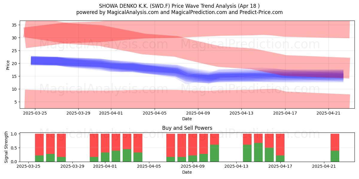  SHOWA DENKO K.K. (SWD.F) Support and Resistance area (18 Apr) 