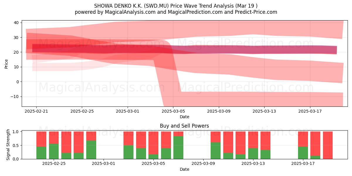  SHOWA DENKO K.K. (SWD.MU) Support and Resistance area (19 Mar) 