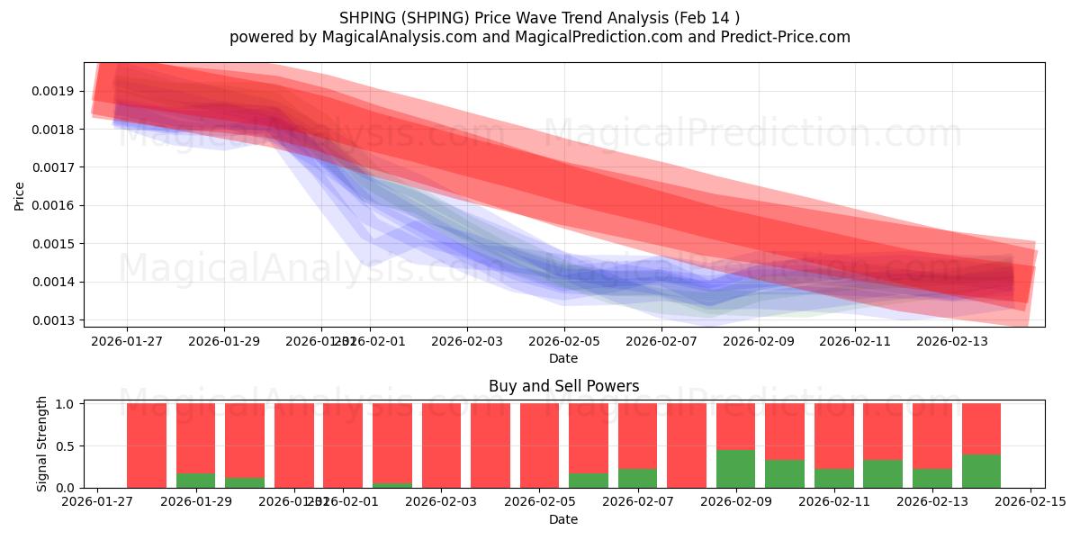  SHPING (SHPING) Support and Resistance area (13 Feb) 