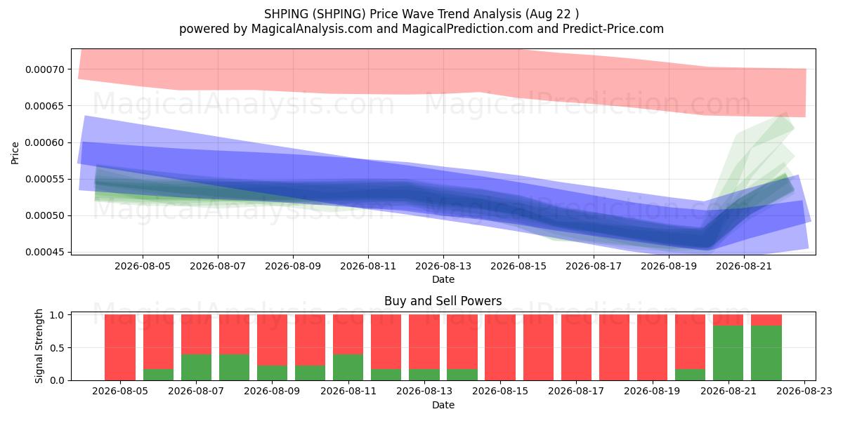  NAVIO (SHPING) Support and Resistance area (21 Aug) 