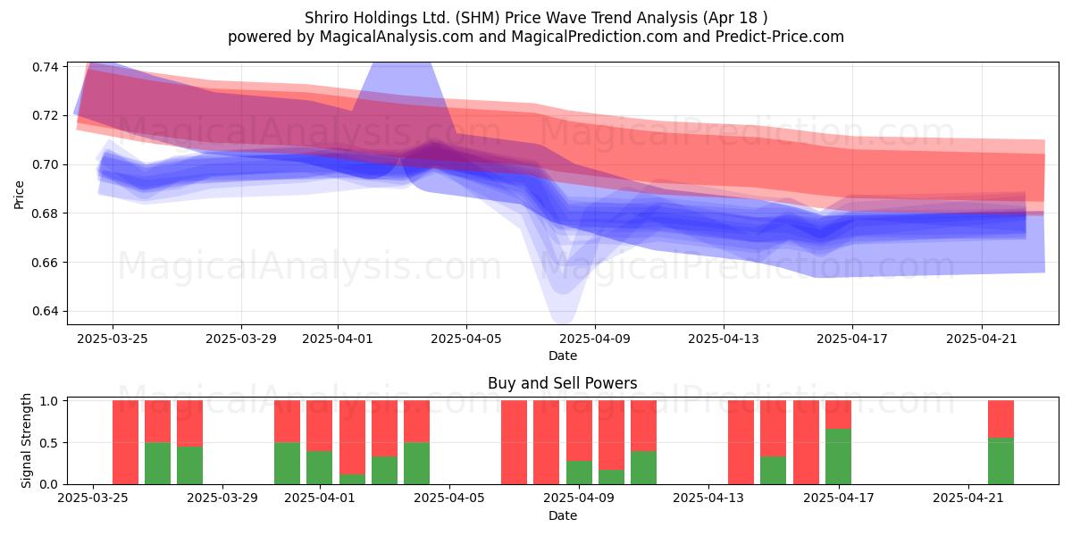  Shriro Holdings Ltd. (SHM) Support and Resistance area (18 Apr) 