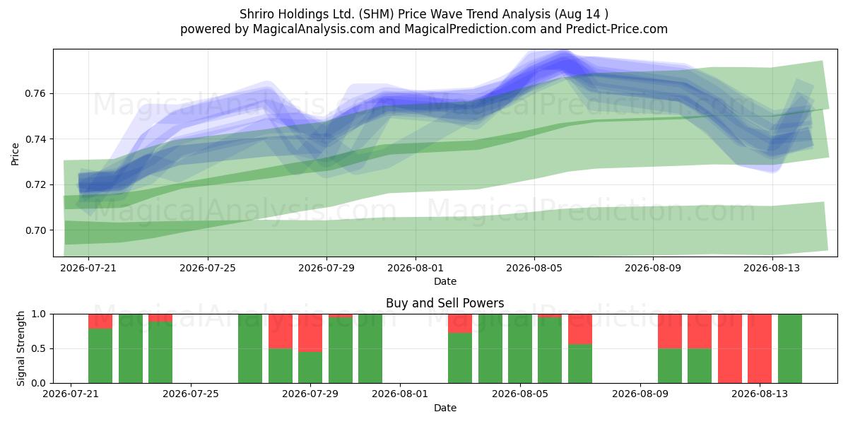  Shriro Holdings Ltd. (SHM) Support and Resistance area (13 Aug) 