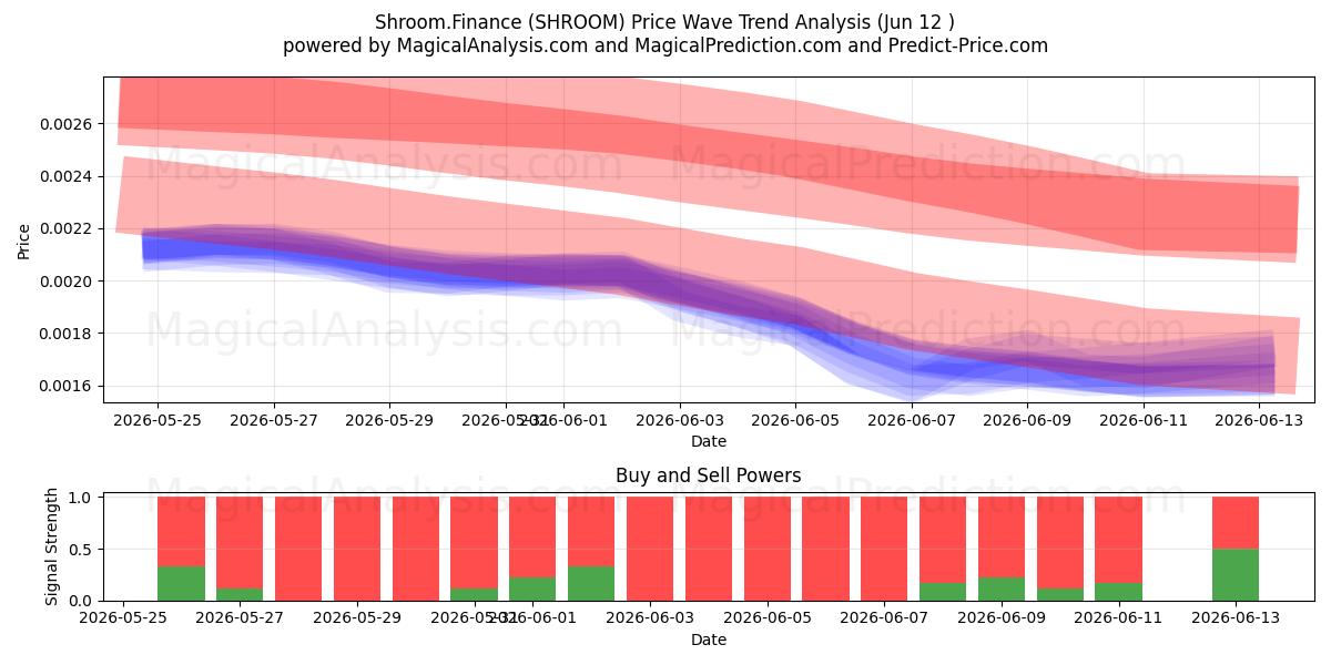  Shroom.Finans (SHROOM) Support and Resistance area (28 May) 