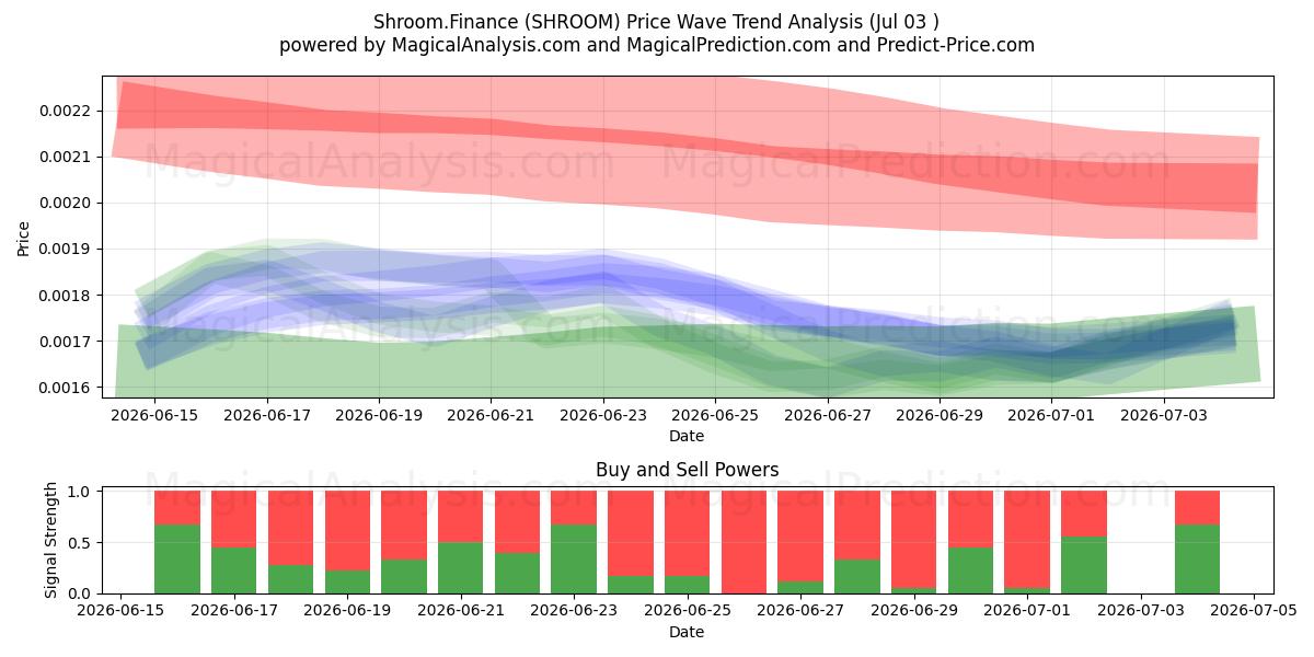  शोरुम.वित्त (SHROOM) Support and Resistance area (02 Jul) 