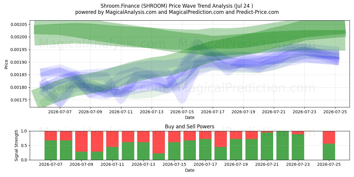  Shroom.Finans (SHROOM) Support and Resistance area (23 Jul) 