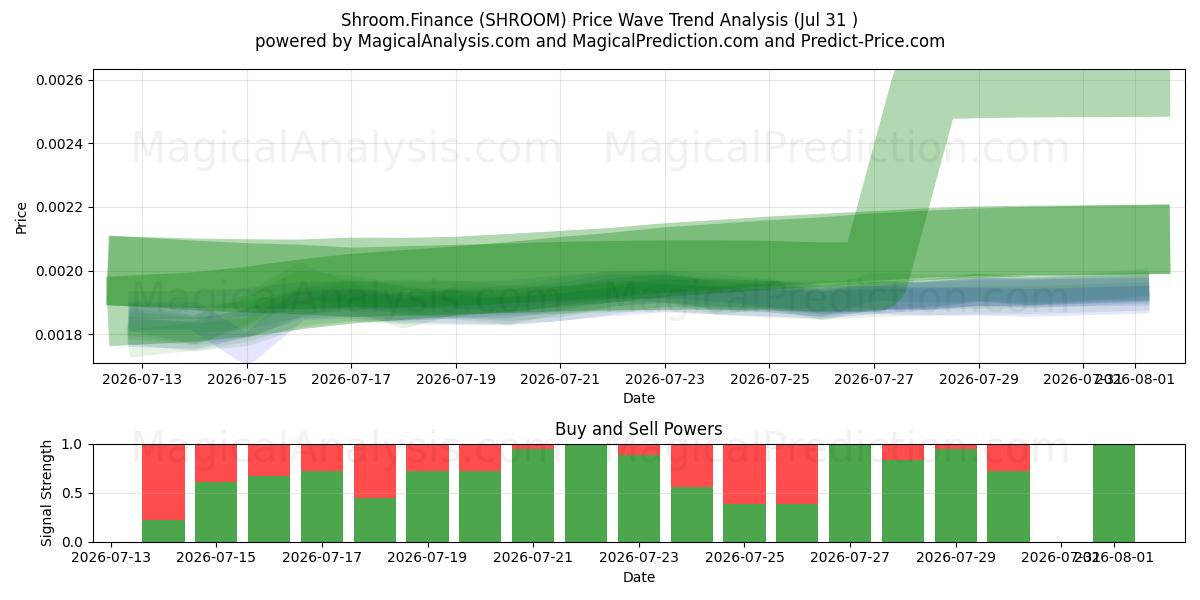  Shroom.Finance (SHROOM) Support and Resistance area (30 Jul) 