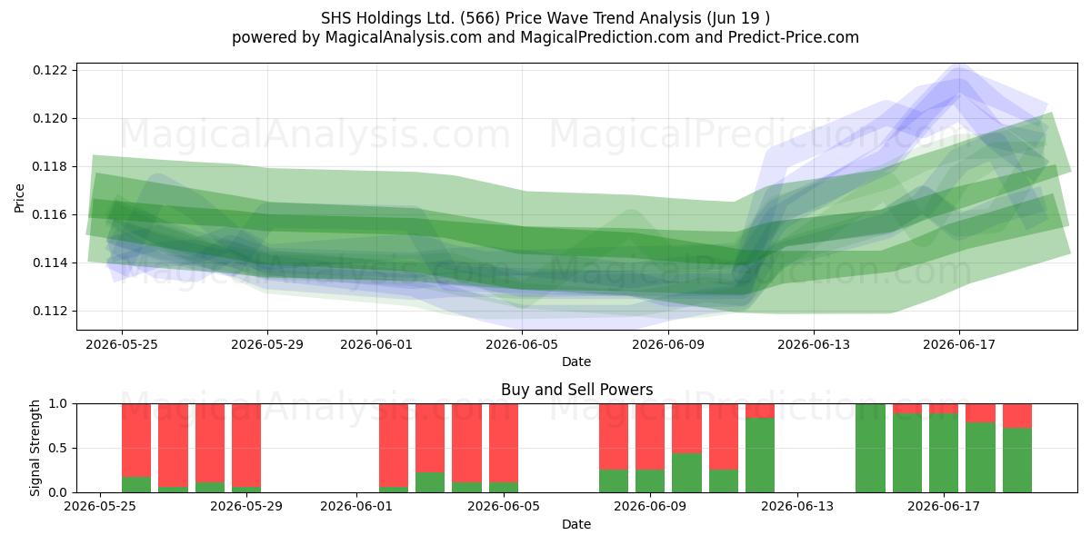  SHS Holdings Ltd. (566) Support and Resistance area (11 Jun) 