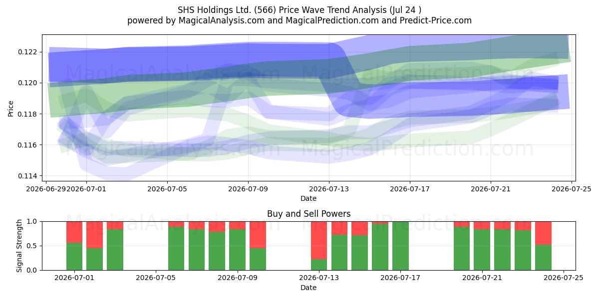  SHS Holdings Ltd. (566) Support and Resistance area (23 Jul) 