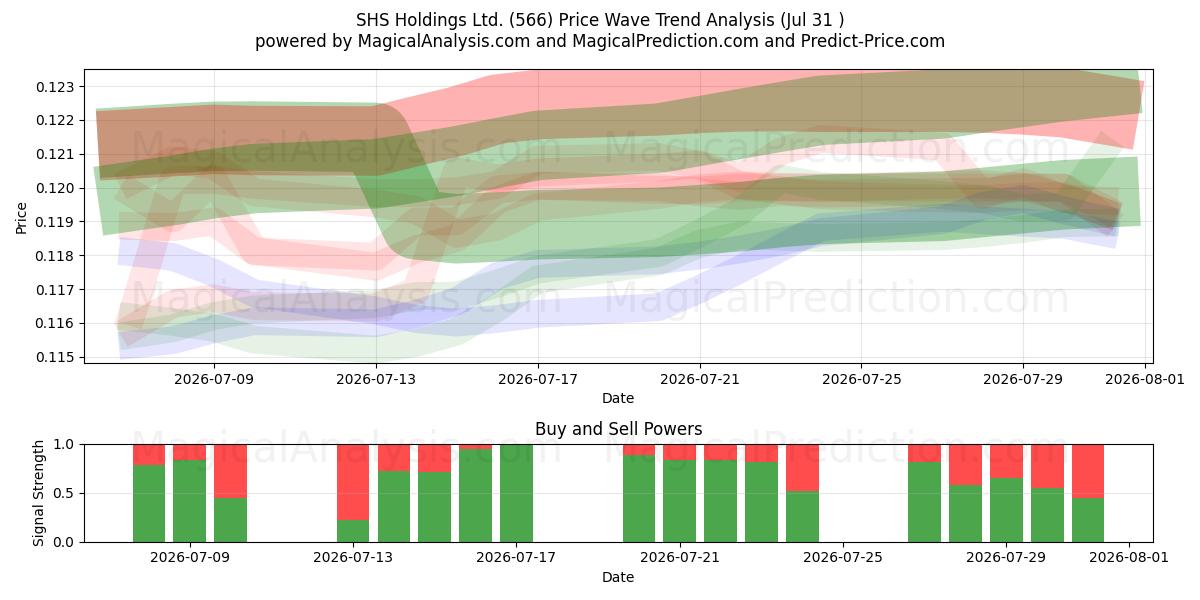  SHS Holdings Ltd. (566) Support and Resistance area (30 Jul) 