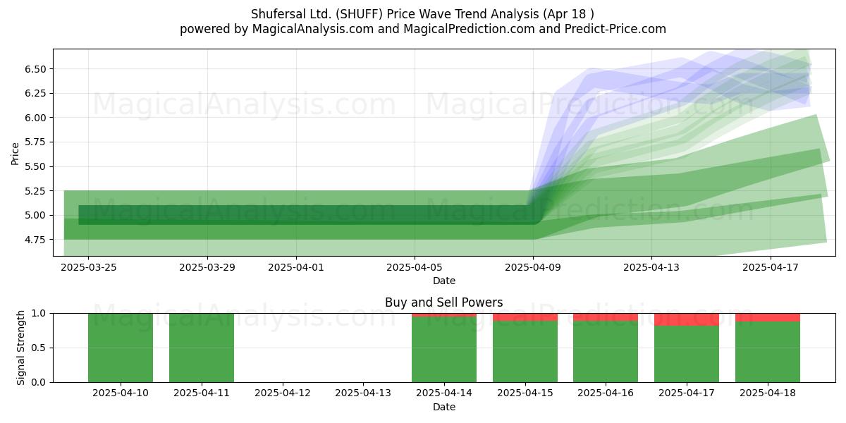  Shufersal Ltd. (SHUFF) Support and Resistance area (18 Apr) 