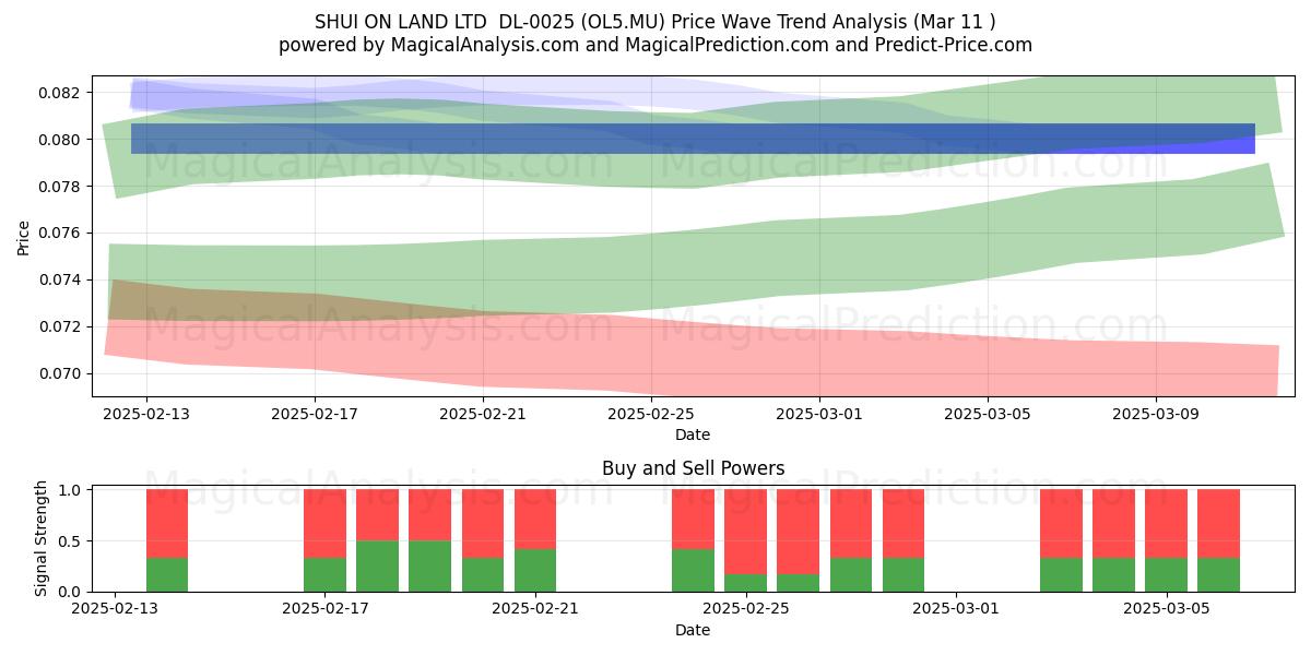  SHUI ON LAND LTD  DL-0025 (OL5.MU) Support and Resistance area (11 Mar) 