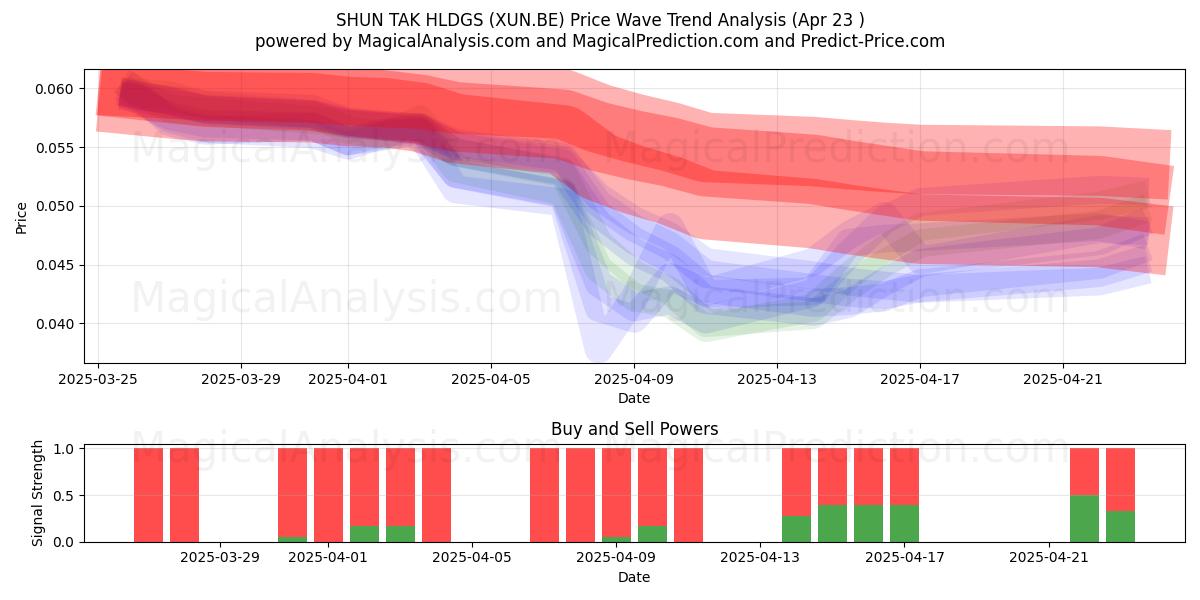  SHUN TAK HLDGS (XUN.BE) Support and Resistance area (23 Apr) 