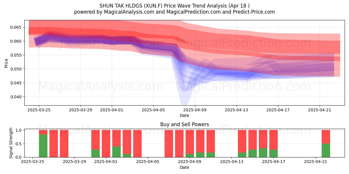  SHUN TAK HLDGS (XUN.F) Support and Resistance area (18 Apr) 