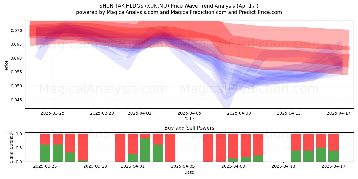  SHUN TAK HLDGS (XUN.MU) Support and Resistance area (17 Apr) 