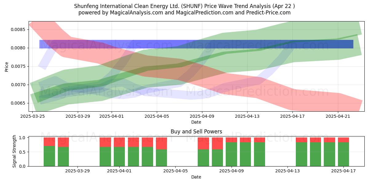  Shunfeng International Clean Energy Ltd. (SHUNF) Support and Resistance area (22 Apr) 