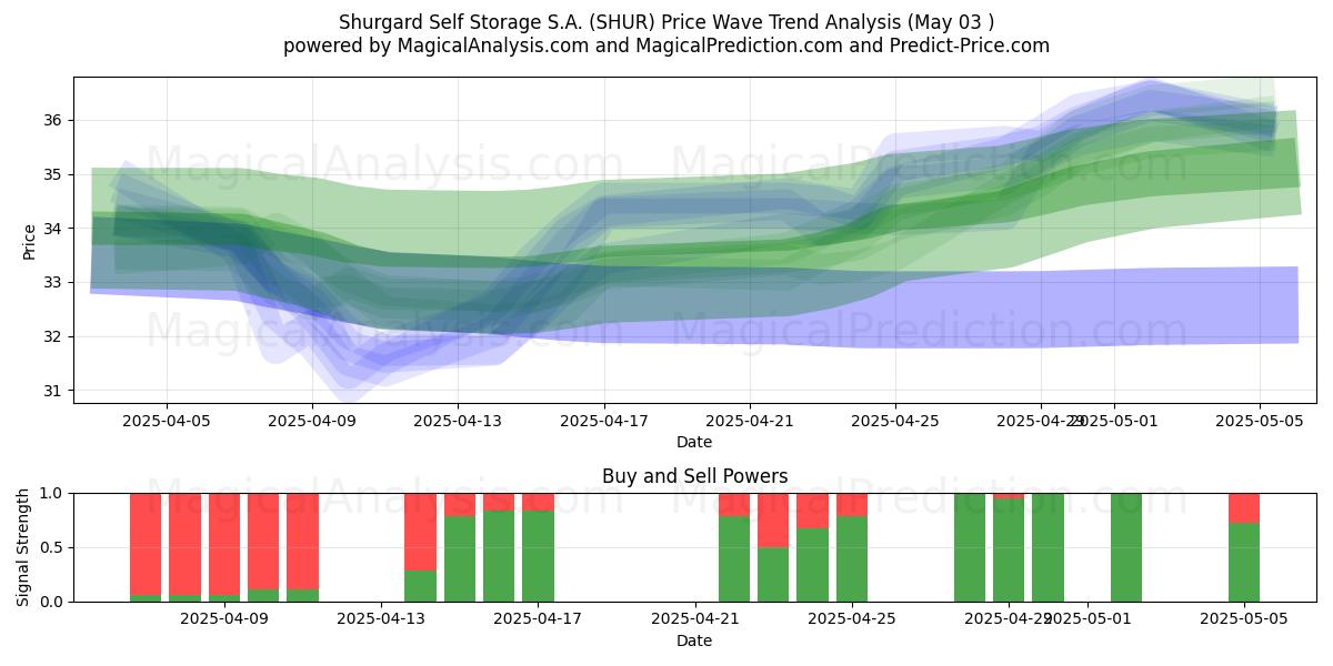 Shurgard Self Storage S.A. (SHUR) Support and Resistance area (03 May) Shurgard Self Storage S.A. (SHUR) Support and Resistance area (03 May)