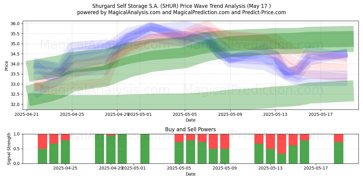  Shurgard Self Storage S.A. (SHUR) Support and Resistance area (17 May) 