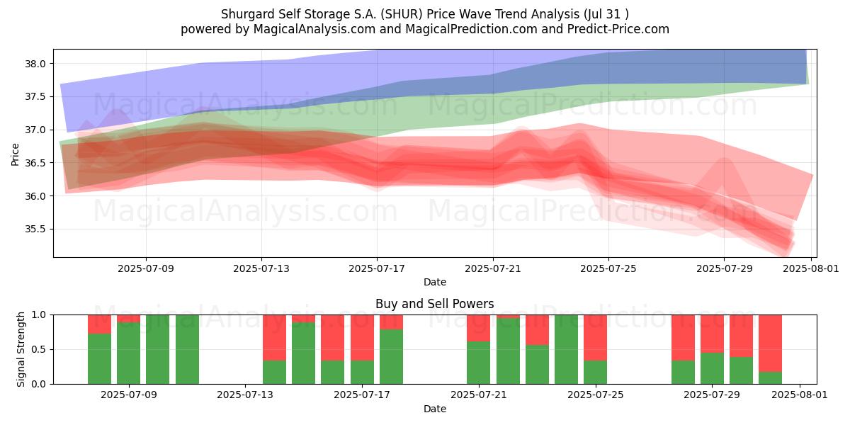  Shurgard Self Storage S.A. (SHUR) Support and Resistance area (29 Jul) 