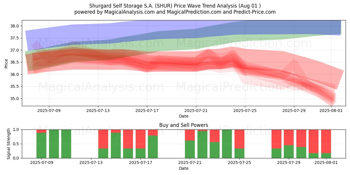  Shurgard Self Storage S.A. (SHUR) Support and Resistance area (30 Jul) 