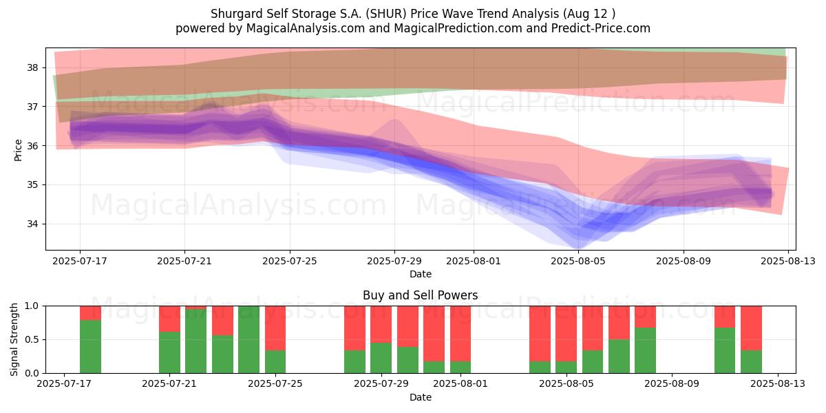  Shurgard Self Storage S.A. (SHUR) Support and Resistance area (08 Aug) 