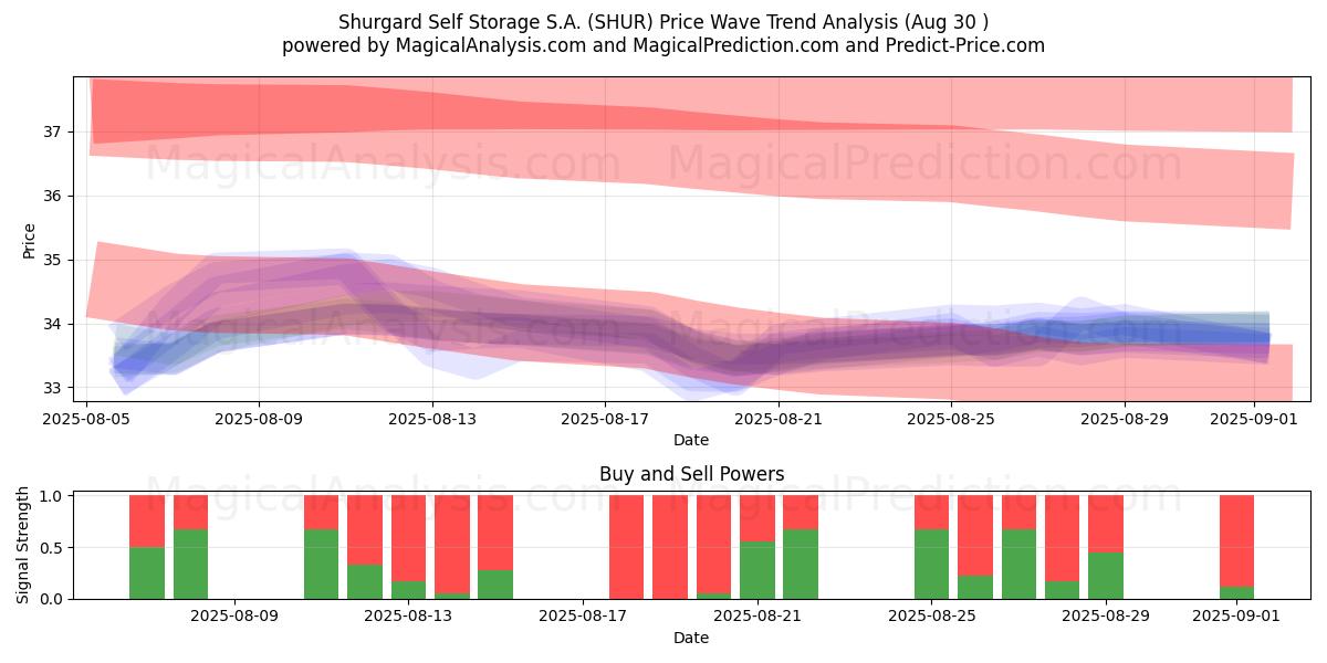  Shurgard Self Storage S.A. (SHUR) Support and Resistance area (28 Aug) 