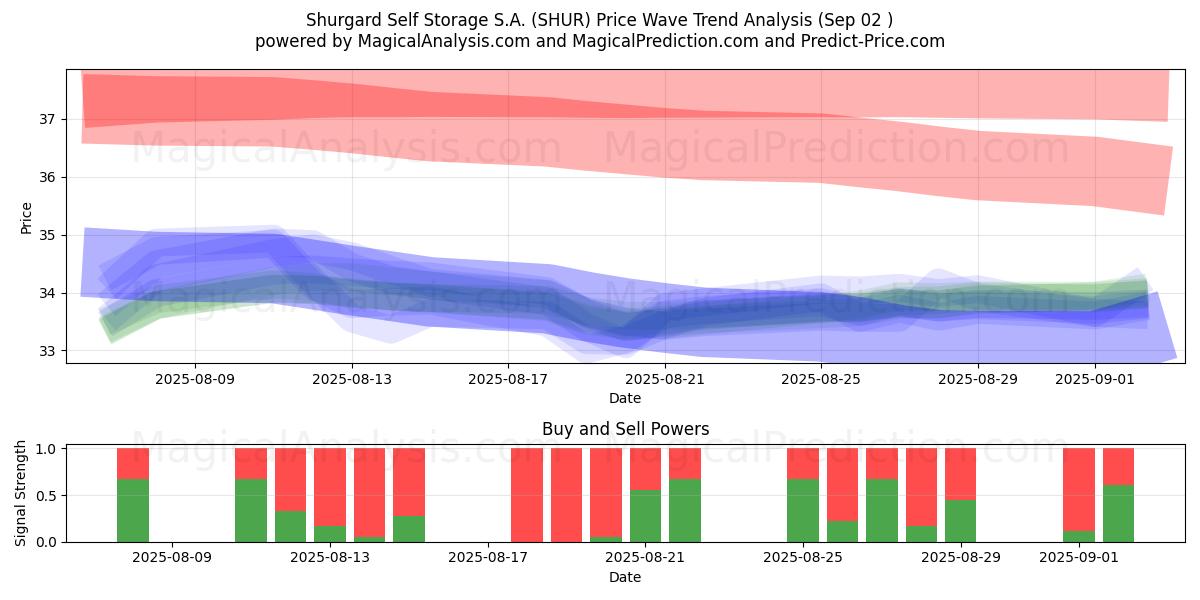  Shurgard Self Storage S.A. (SHUR) Support and Resistance area (29 Aug) 