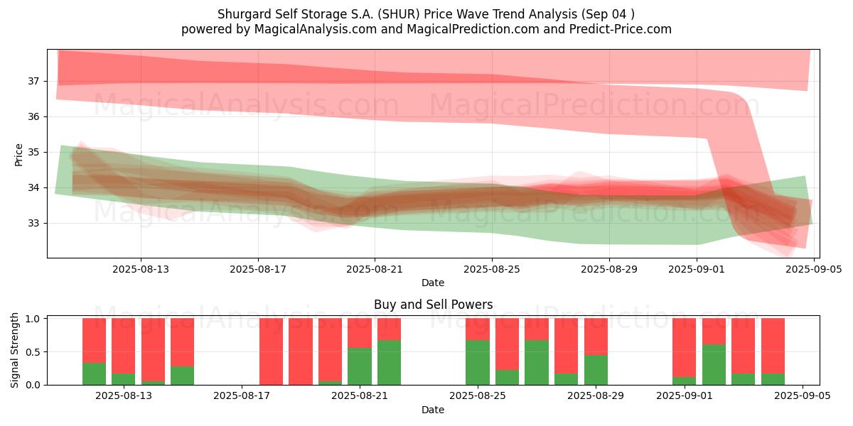  Shurgard Self Storage S.A. (SHUR) Support and Resistance area (01 Sep) 