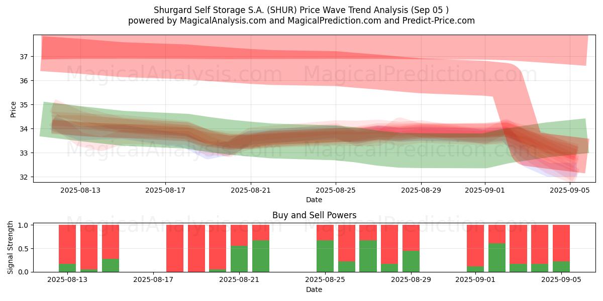  Shurgard Self Storage S.A. (SHUR) Support and Resistance area (03 Sep) 