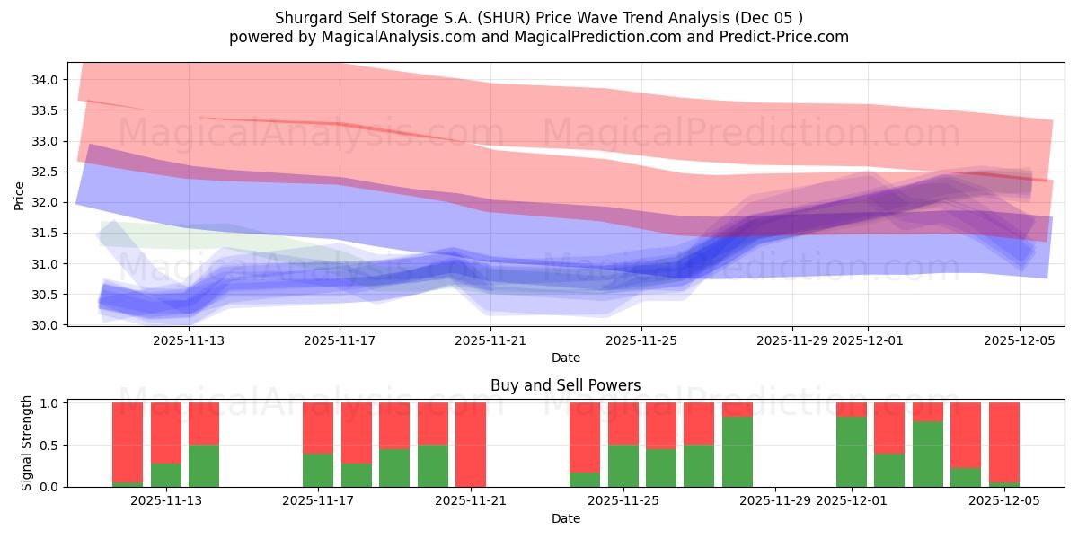  Shurgard Self Storage S.A. (SHUR) Support and Resistance area (04 Dec) 