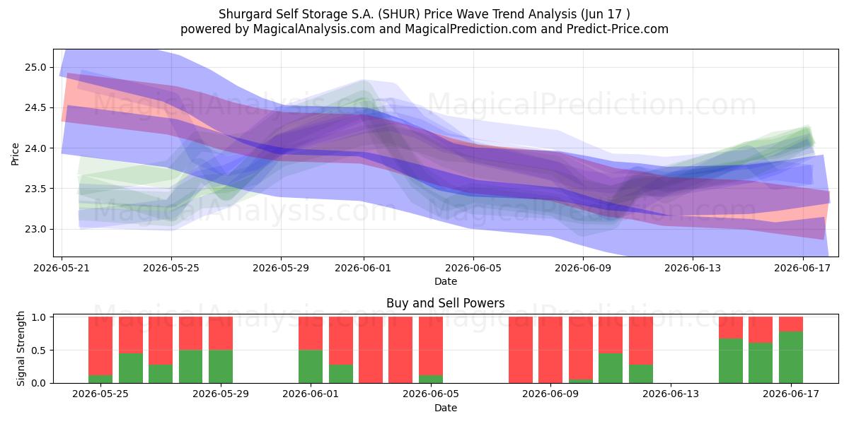  Shurgard Self Storage S.A. (SHUR) Support and Resistance area (10 Jun) 