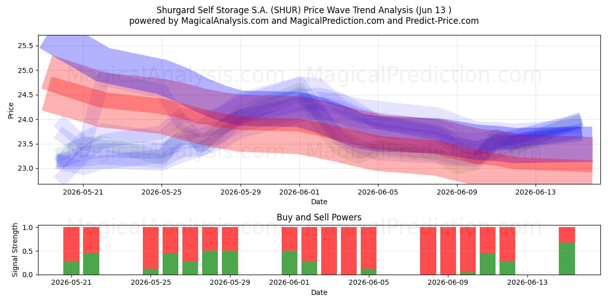  Shurgard Self Storage S.A. (SHUR) Support and Resistance area (11 Jun) 