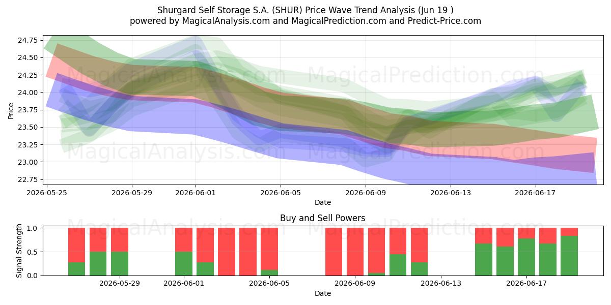  Shurgard Self Storage S.A. (SHUR) Support and Resistance area (18 Jun) 