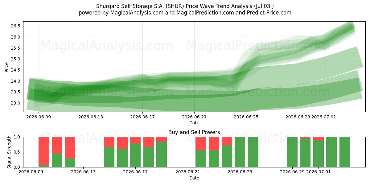  Shurgard Self Storage S.A. (SHUR) Support and Resistance area (02 Jul) 