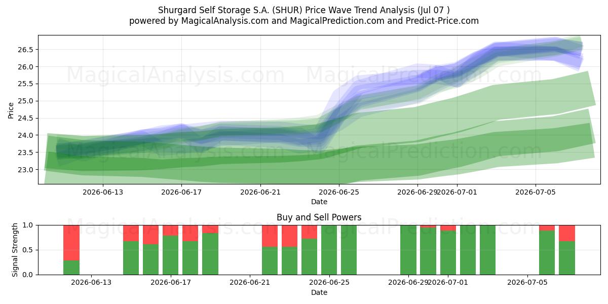  Shurgard Self Storage S.A. (SHUR) Support and Resistance area (06 Jul) 