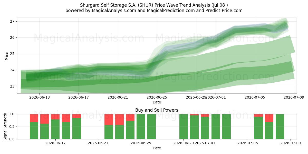  Shurgard Self Storage S.A. (SHUR) Support and Resistance area (07 Jul) 