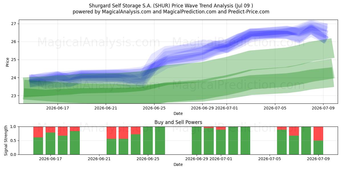  Shurgard Self Storage S.A. (SHUR) Support and Resistance area (08 Jul) 