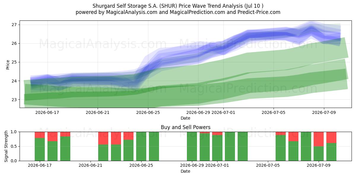  Shurgard Self Storage S.A. (SHUR) Support and Resistance area (09 Jul) 