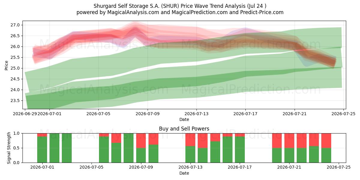  Shurgard Self Storage S.A. (SHUR) Support and Resistance area (23 Jul) 